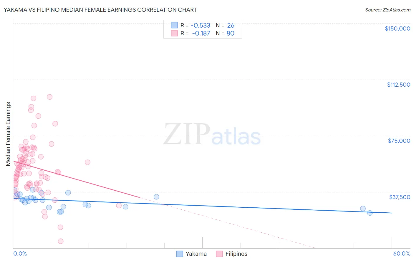 Yakama vs Filipino Median Female Earnings