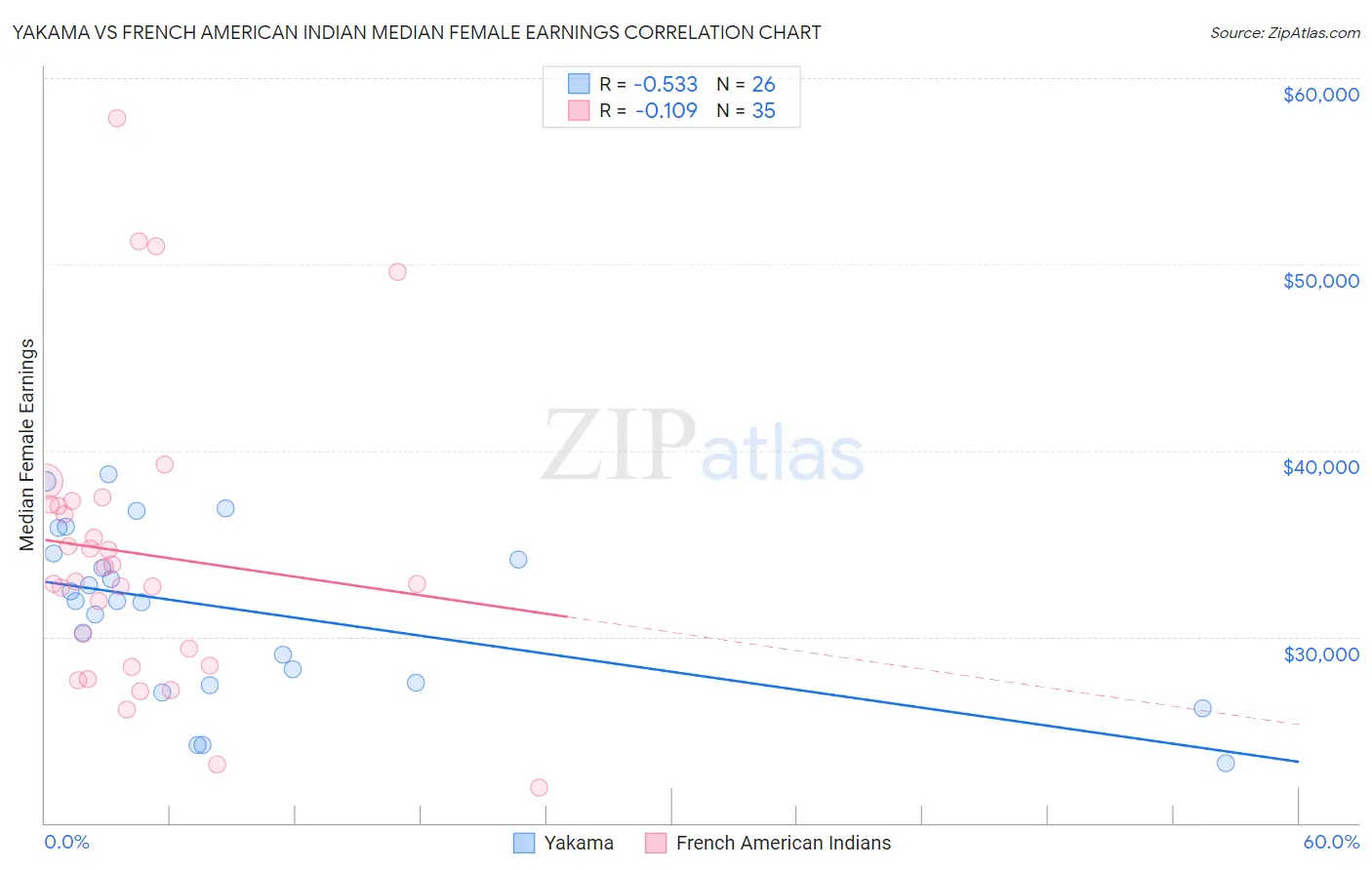 Yakama vs French American Indian Median Female Earnings