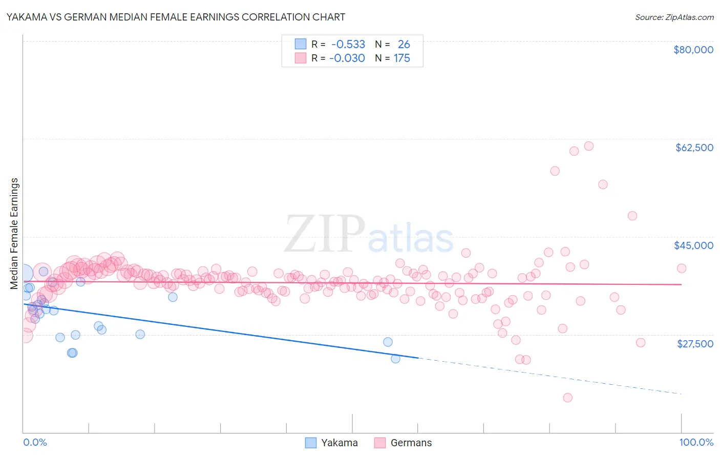 Yakama vs German Median Female Earnings