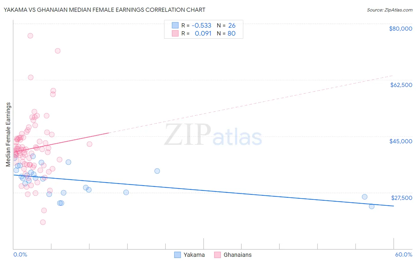 Yakama vs Ghanaian Median Female Earnings