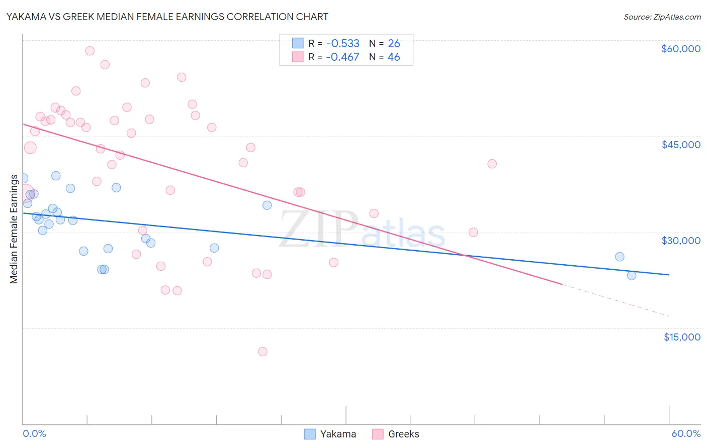 Yakama vs Greek Median Female Earnings