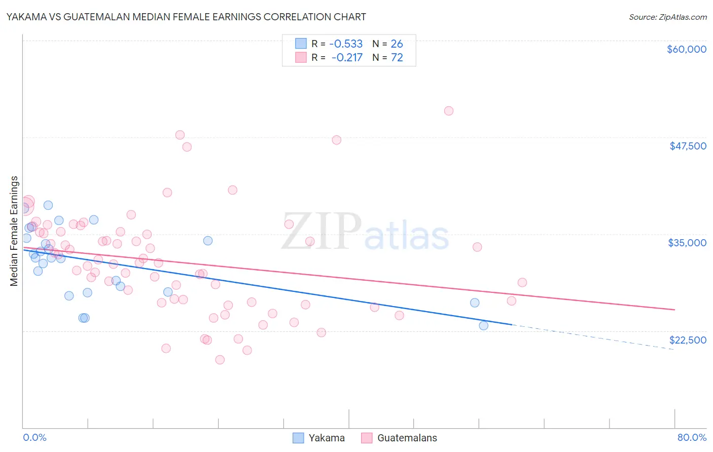 Yakama vs Guatemalan Median Female Earnings