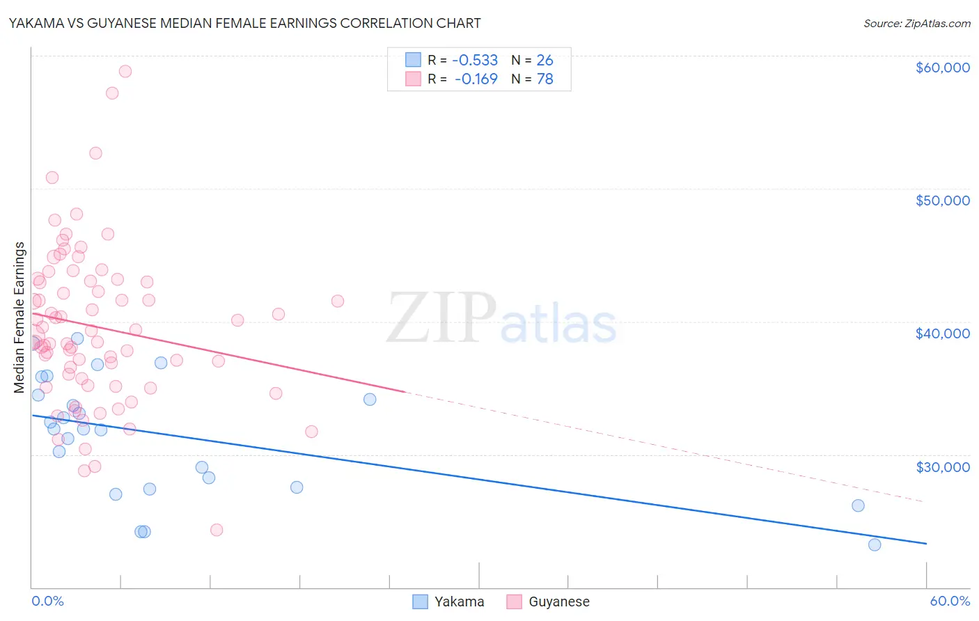 Yakama vs Guyanese Median Female Earnings
