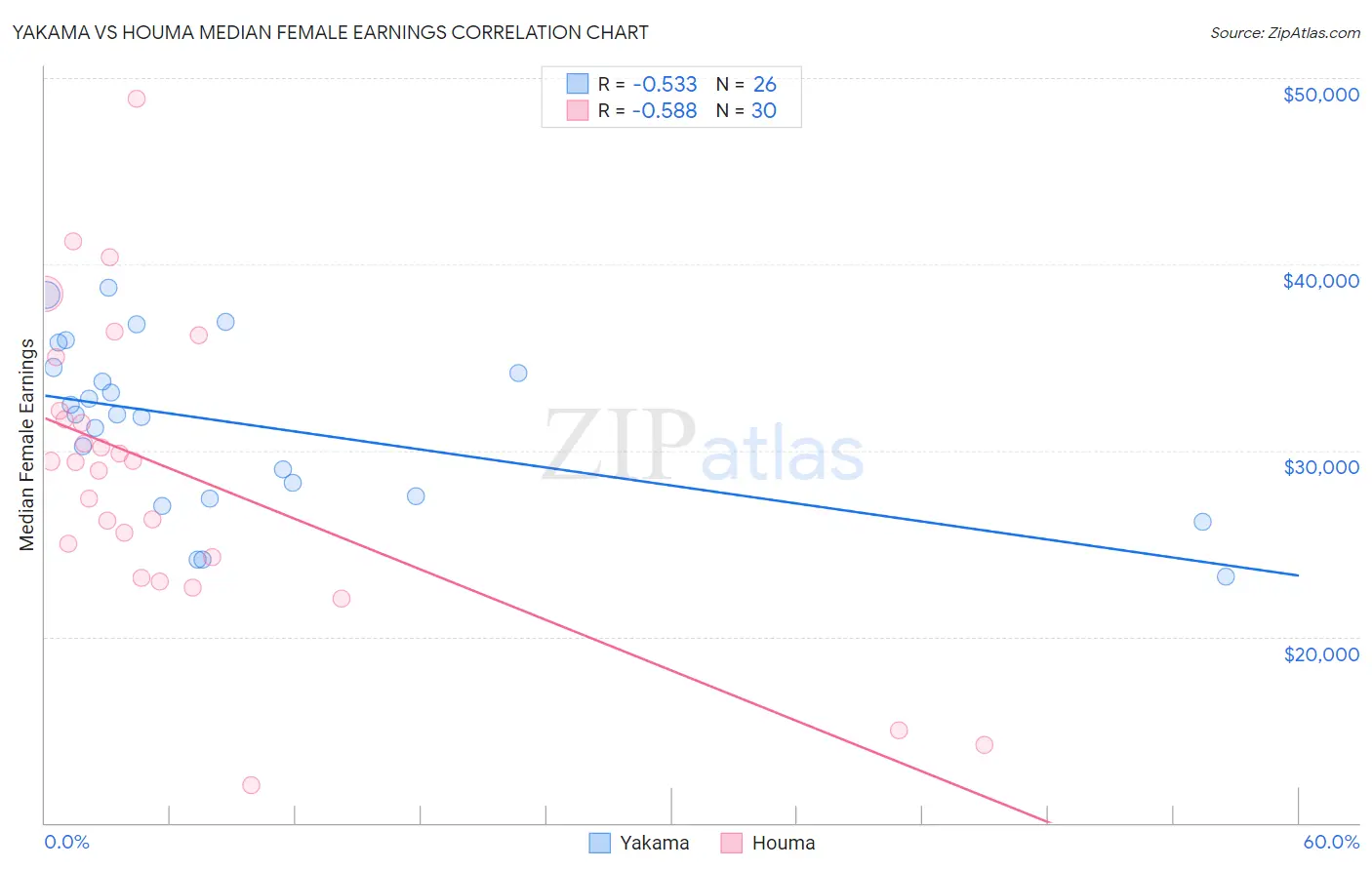 Yakama vs Houma Median Female Earnings