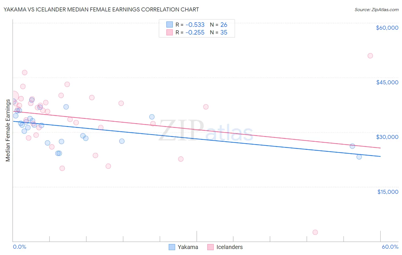 Yakama vs Icelander Median Female Earnings