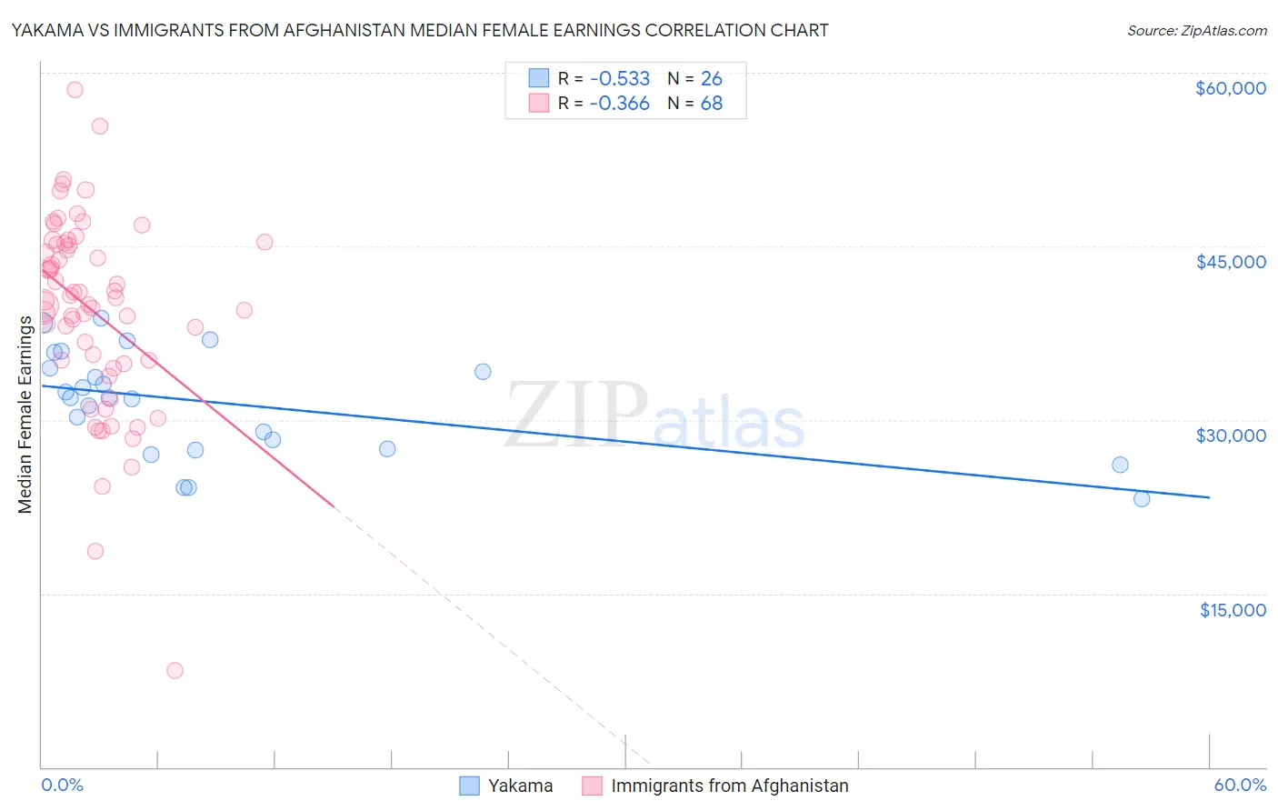 Yakama vs Immigrants from Afghanistan Median Female Earnings