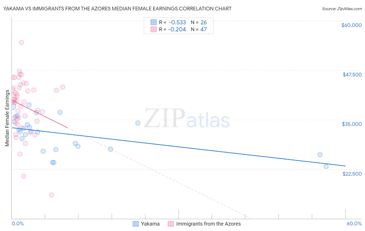 Yakama vs Immigrants from the Azores Median Female Earnings
