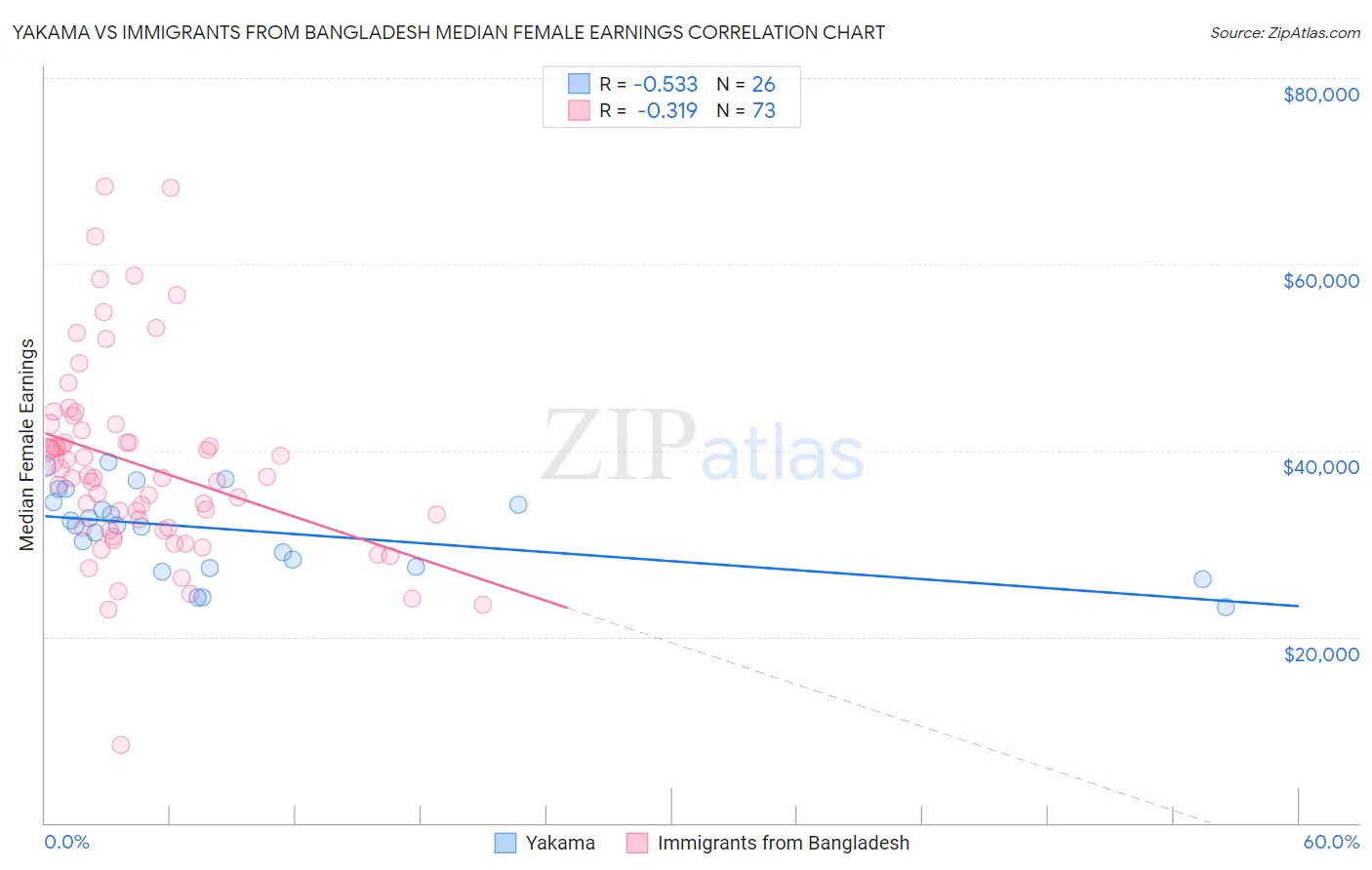 Yakama vs Immigrants from Bangladesh Median Female Earnings