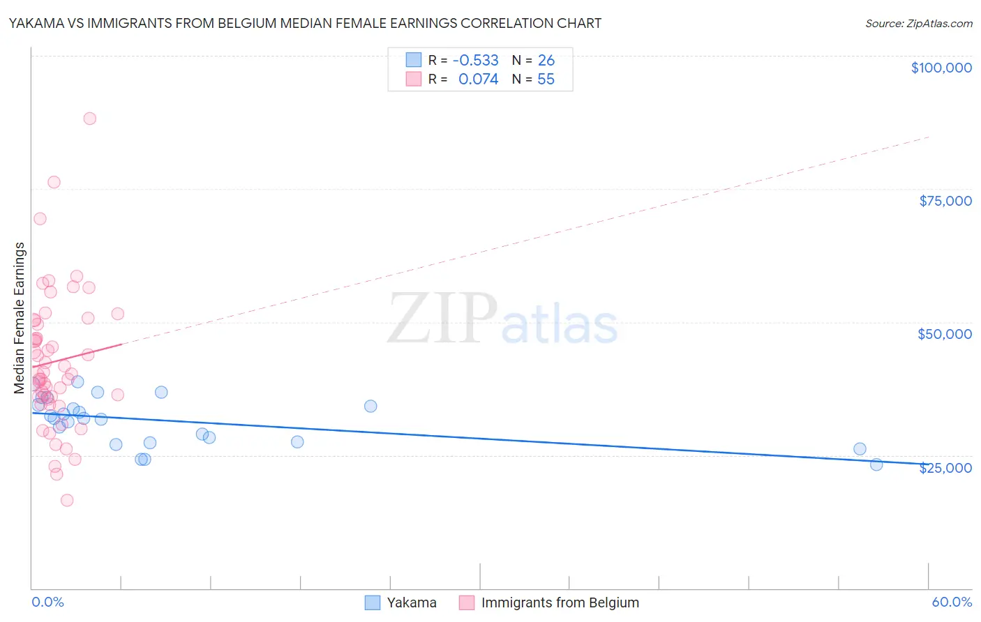 Yakama vs Immigrants from Belgium Median Female Earnings