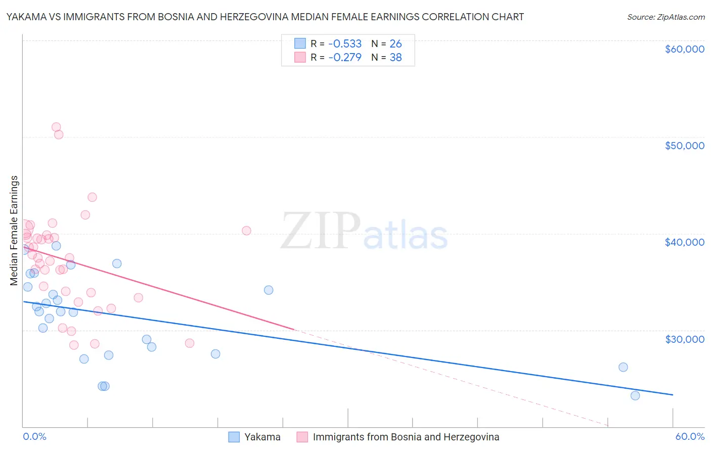 Yakama vs Immigrants from Bosnia and Herzegovina Median Female Earnings