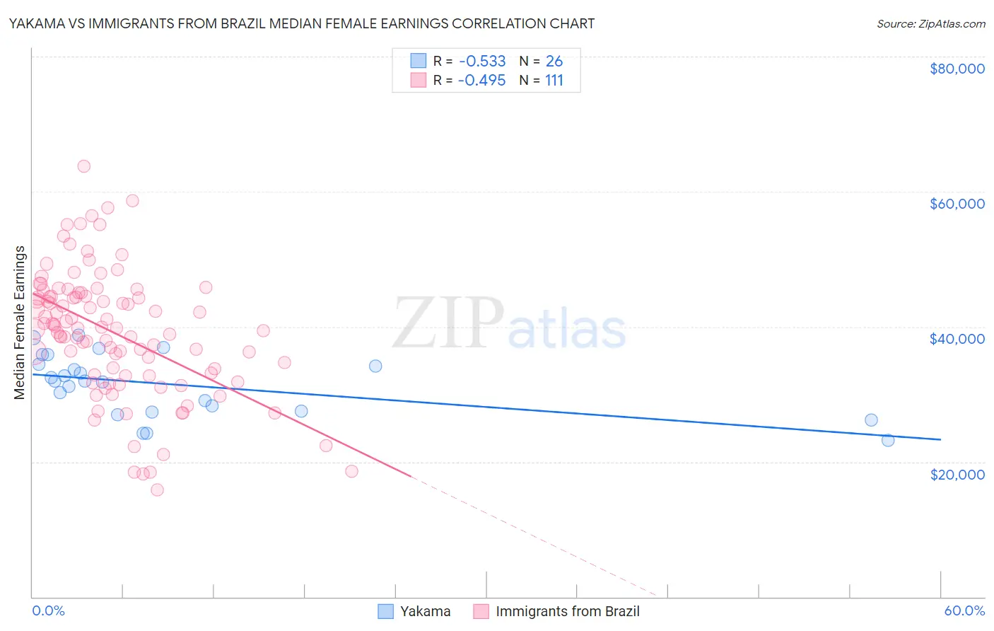 Yakama vs Immigrants from Brazil Median Female Earnings