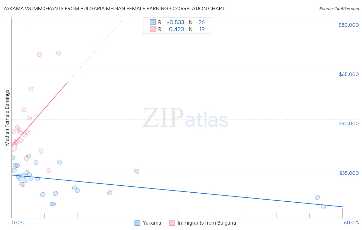 Yakama vs Immigrants from Bulgaria Median Female Earnings