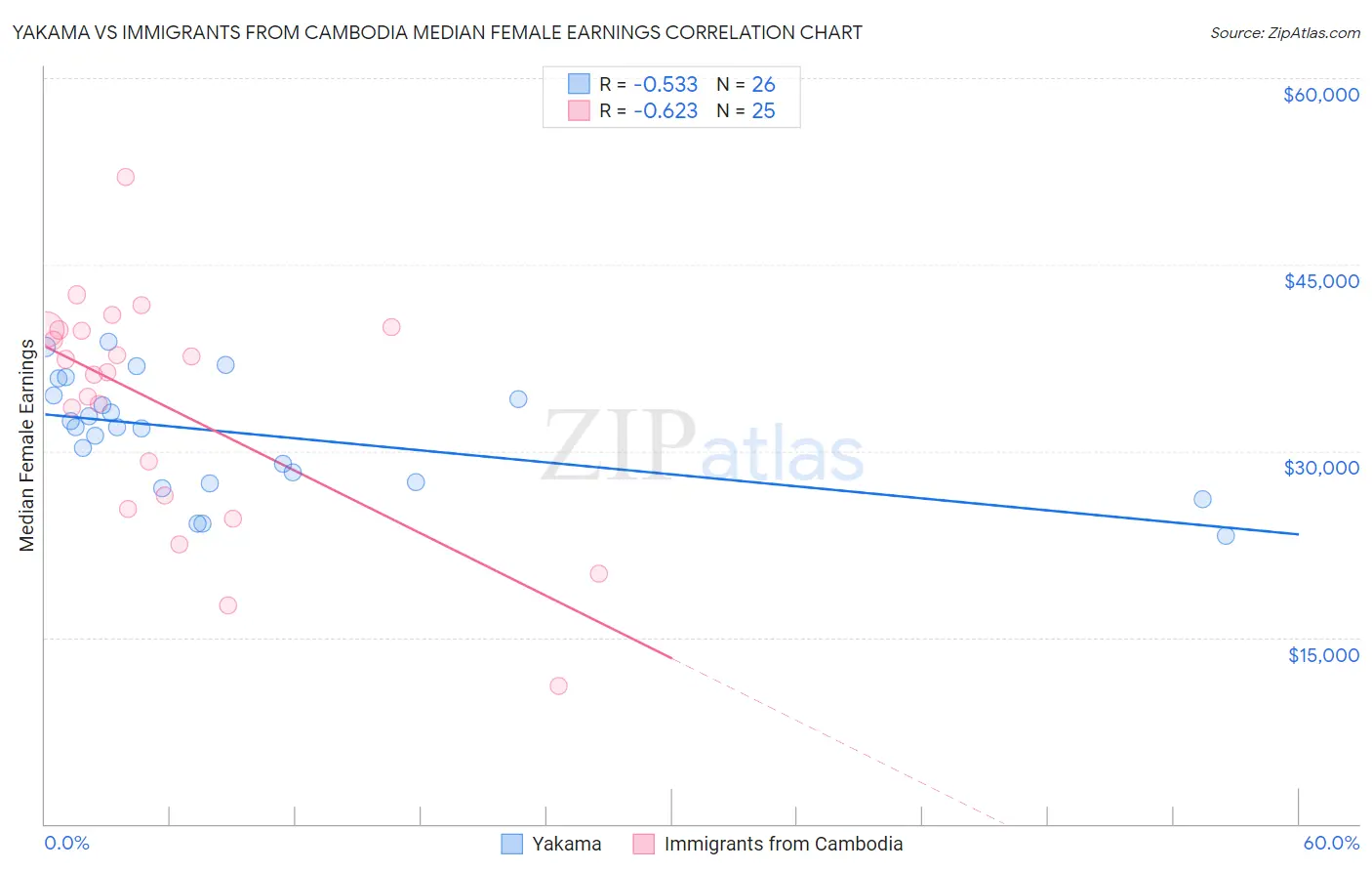 Yakama vs Immigrants from Cambodia Median Female Earnings