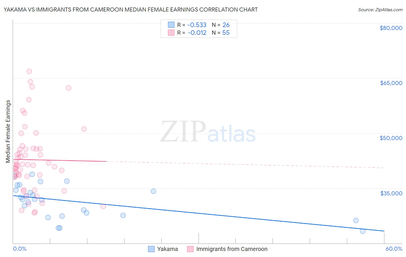 Yakama vs Immigrants from Cameroon Median Female Earnings