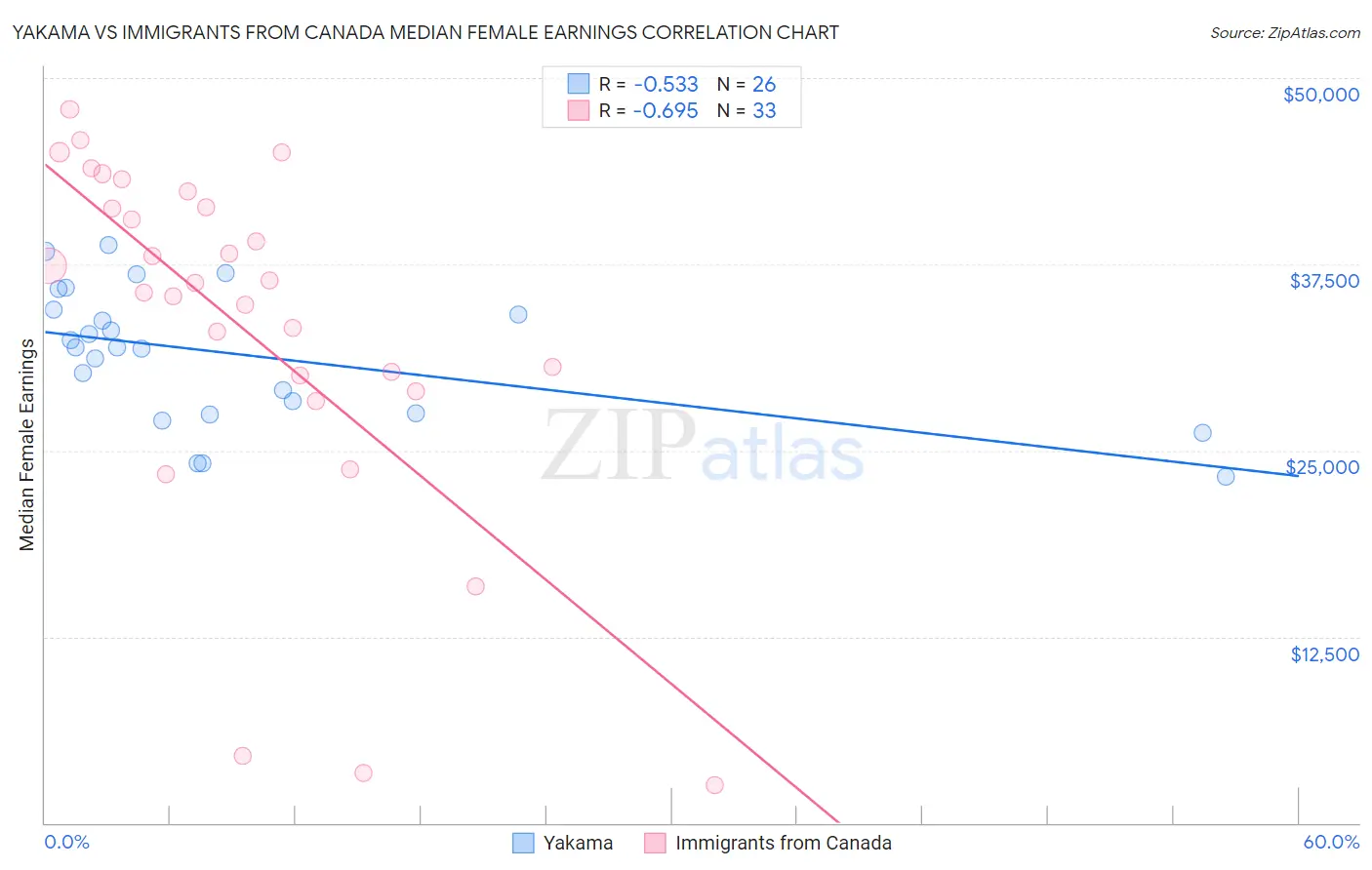 Yakama vs Immigrants from Canada Median Female Earnings