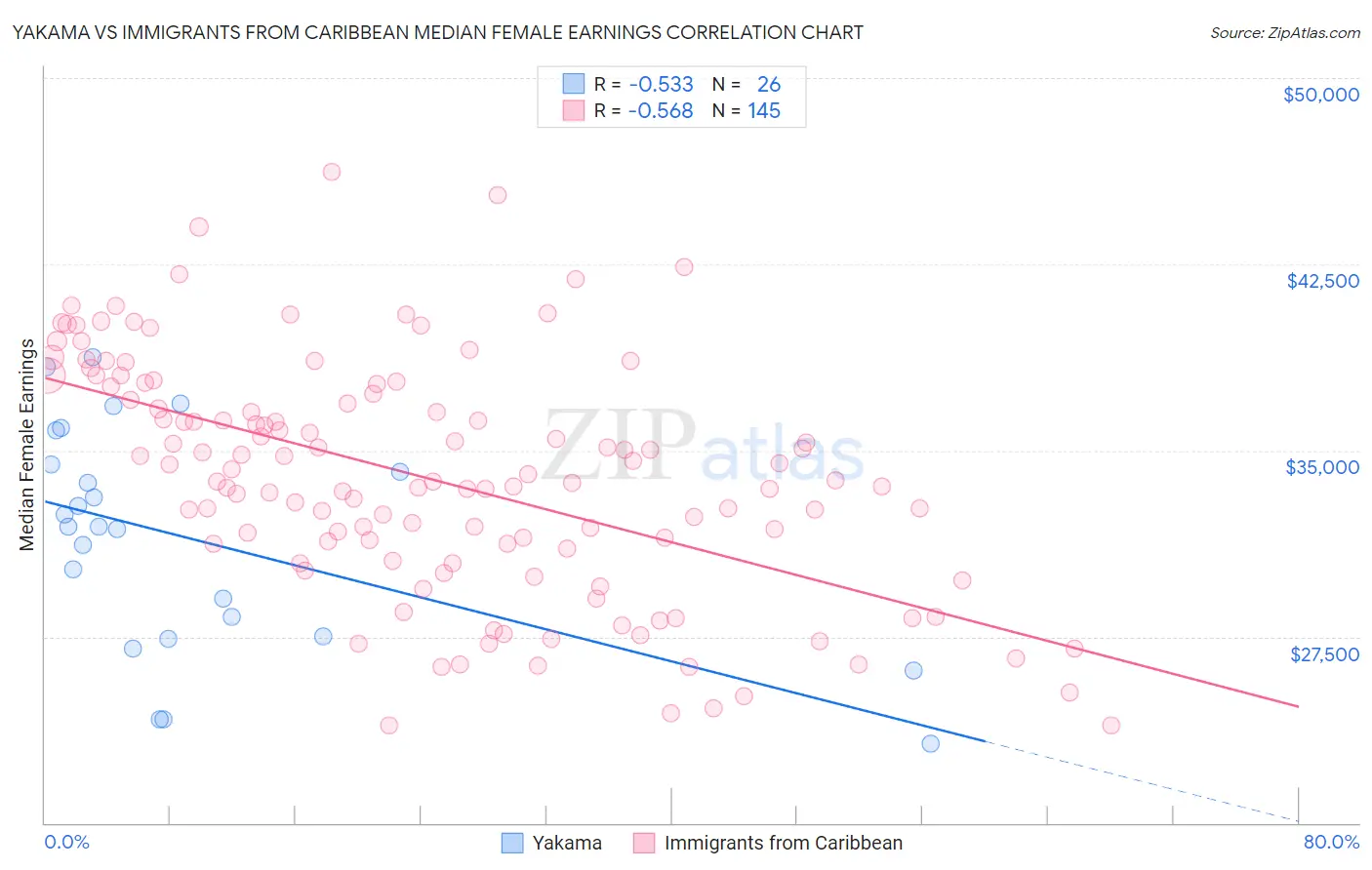 Yakama vs Immigrants from Caribbean Median Female Earnings