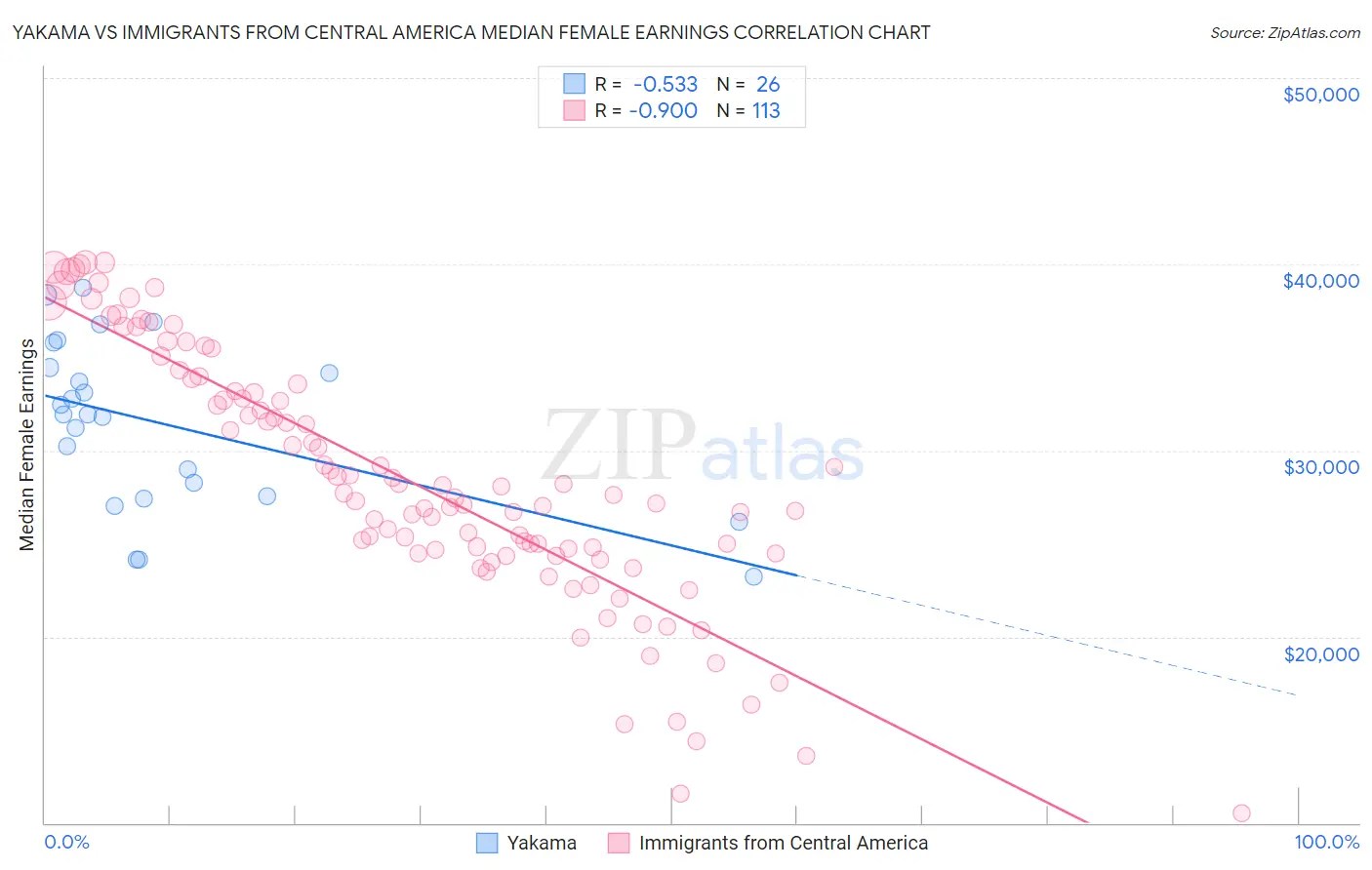 Yakama vs Immigrants from Central America Median Female Earnings