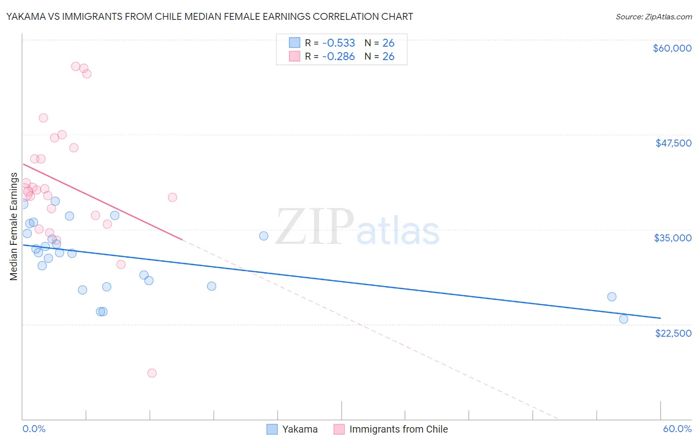 Yakama vs Immigrants from Chile Median Female Earnings