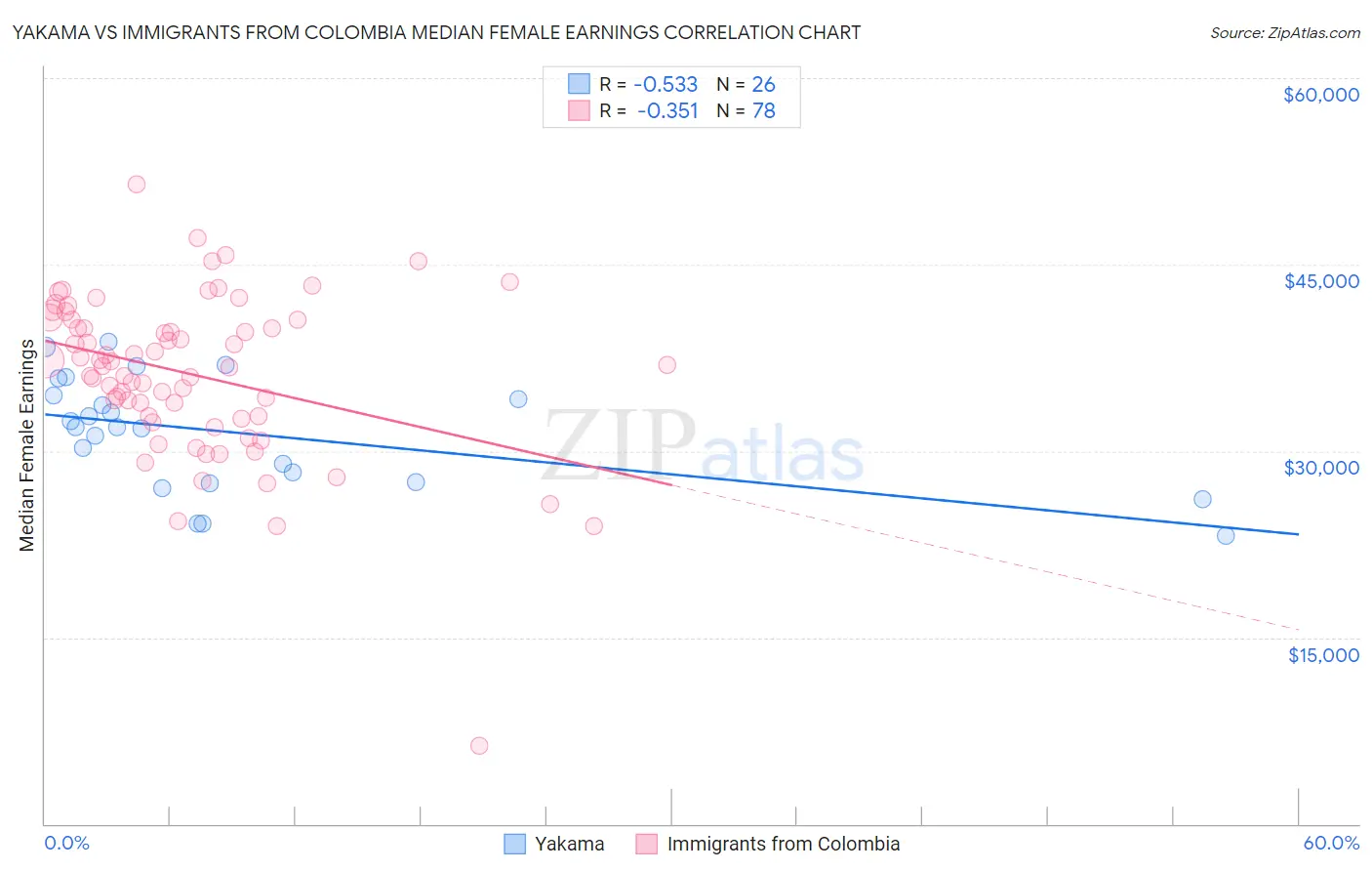 Yakama vs Immigrants from Colombia Median Female Earnings