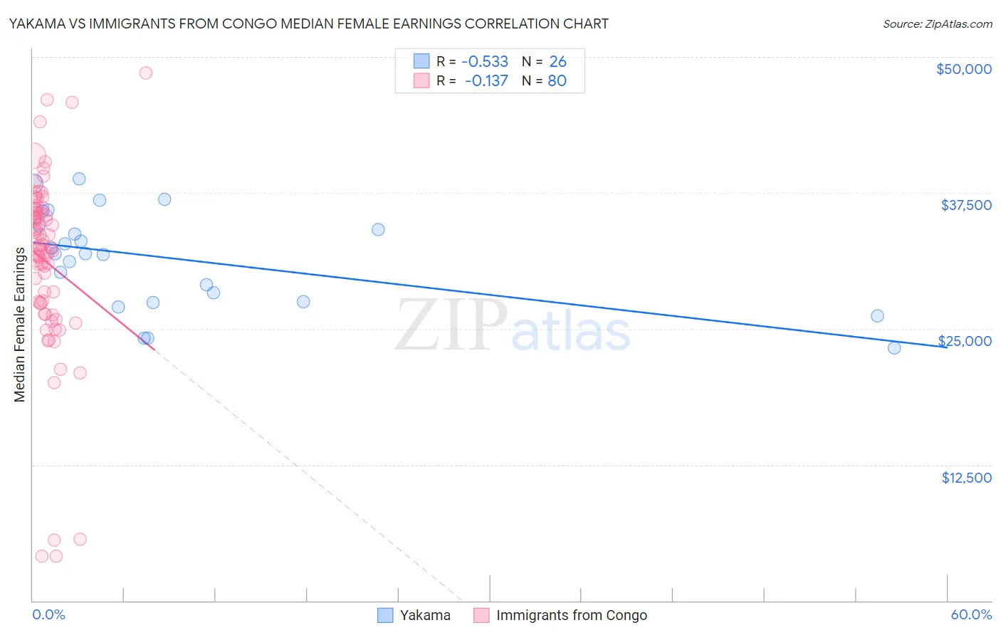 Yakama vs Immigrants from Congo Median Female Earnings