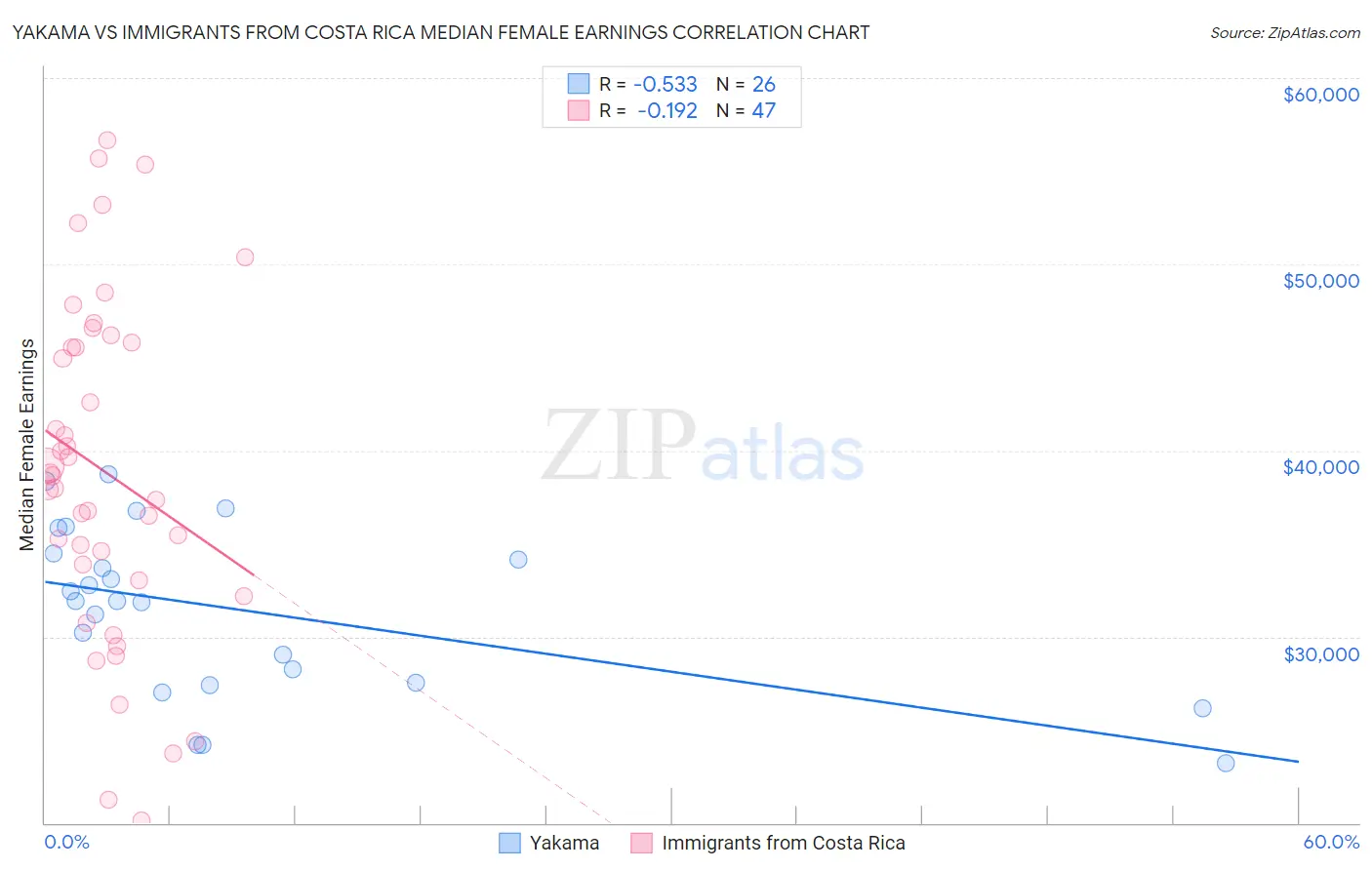 Yakama vs Immigrants from Costa Rica Median Female Earnings