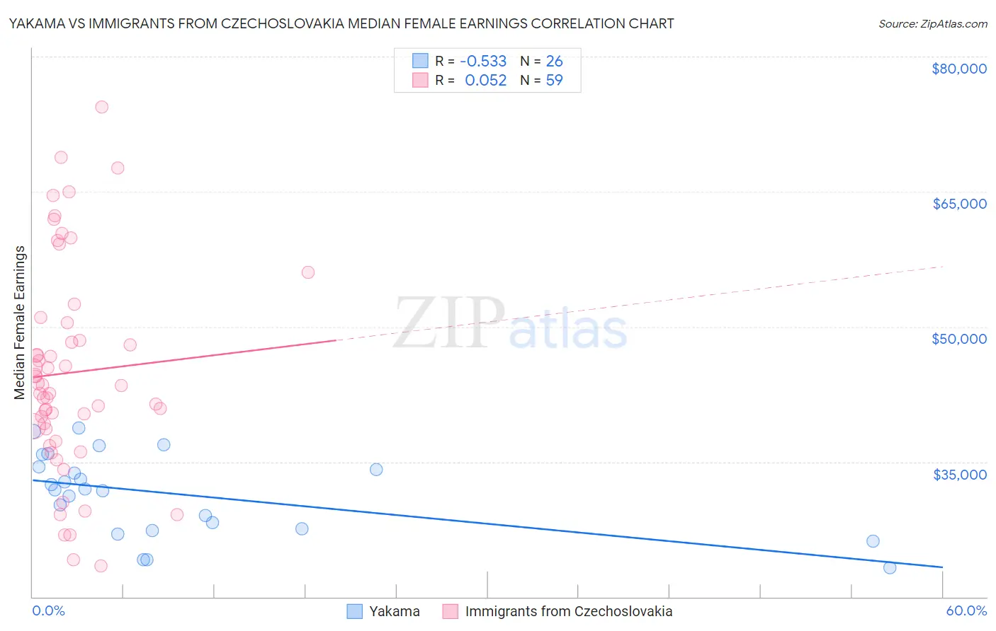 Yakama vs Immigrants from Czechoslovakia Median Female Earnings