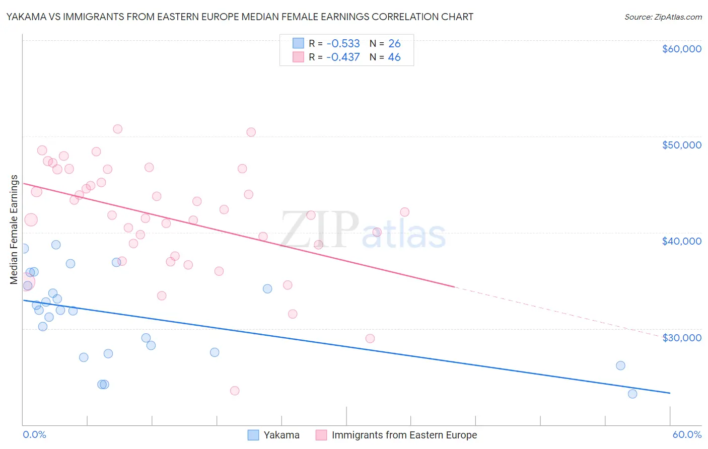 Yakama vs Immigrants from Eastern Europe Median Female Earnings