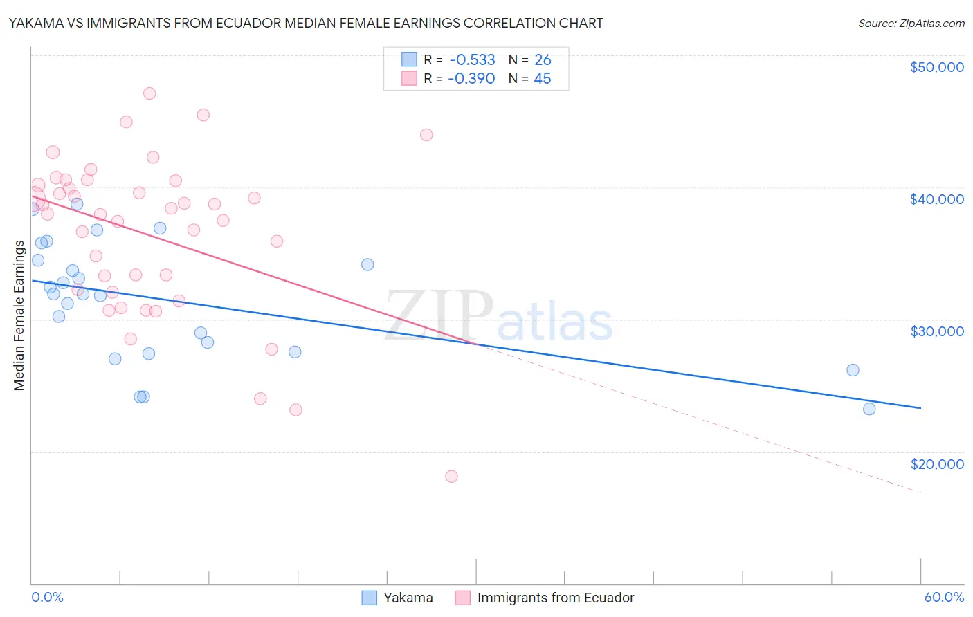 Yakama vs Immigrants from Ecuador Median Female Earnings