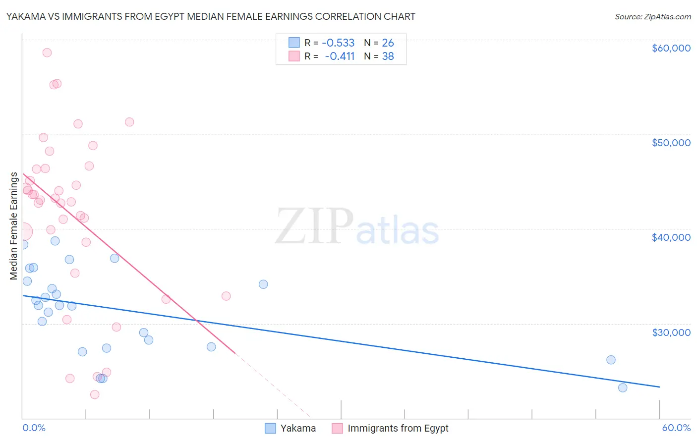Yakama vs Immigrants from Egypt Median Female Earnings