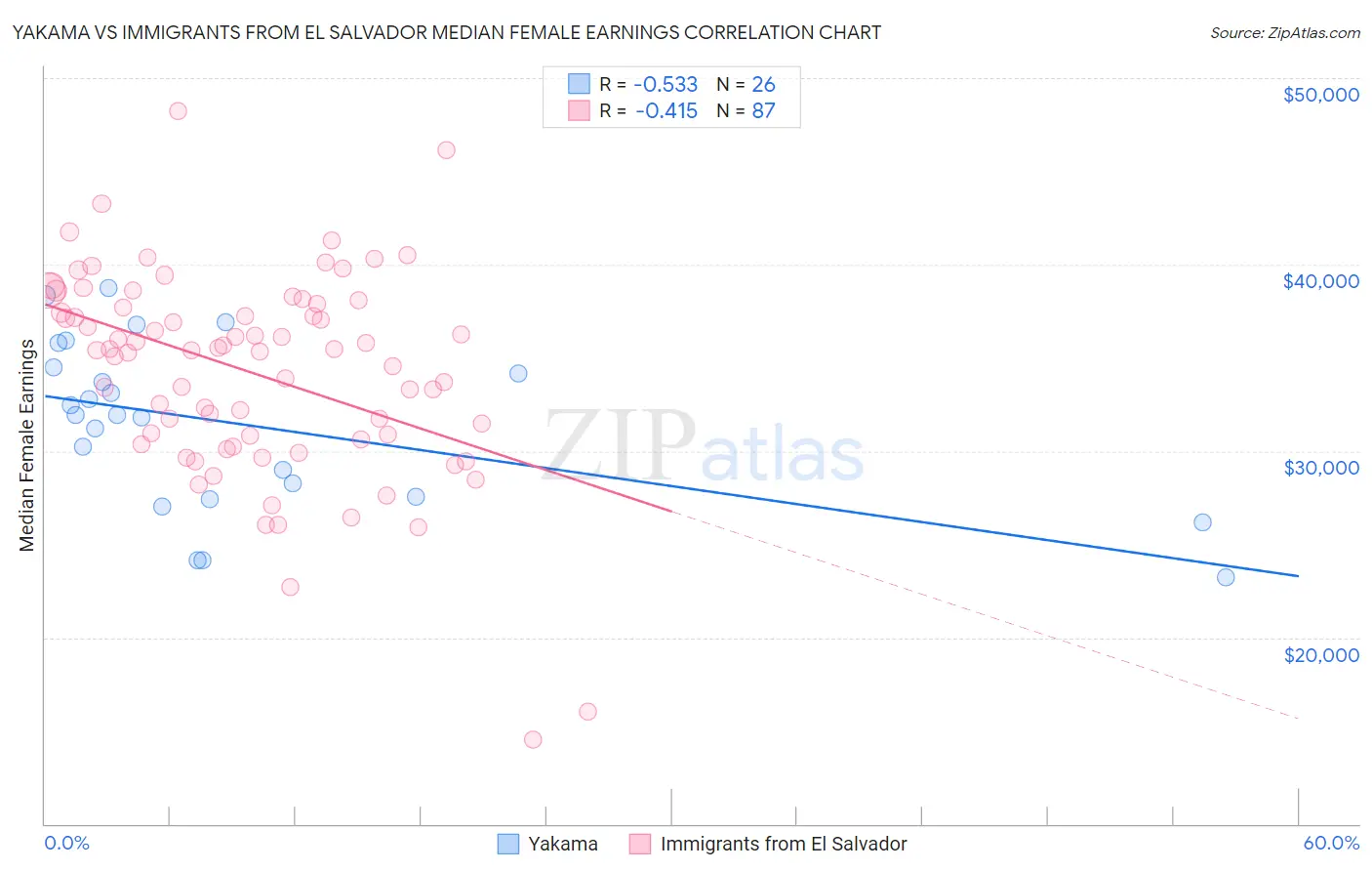 Yakama vs Immigrants from El Salvador Median Female Earnings