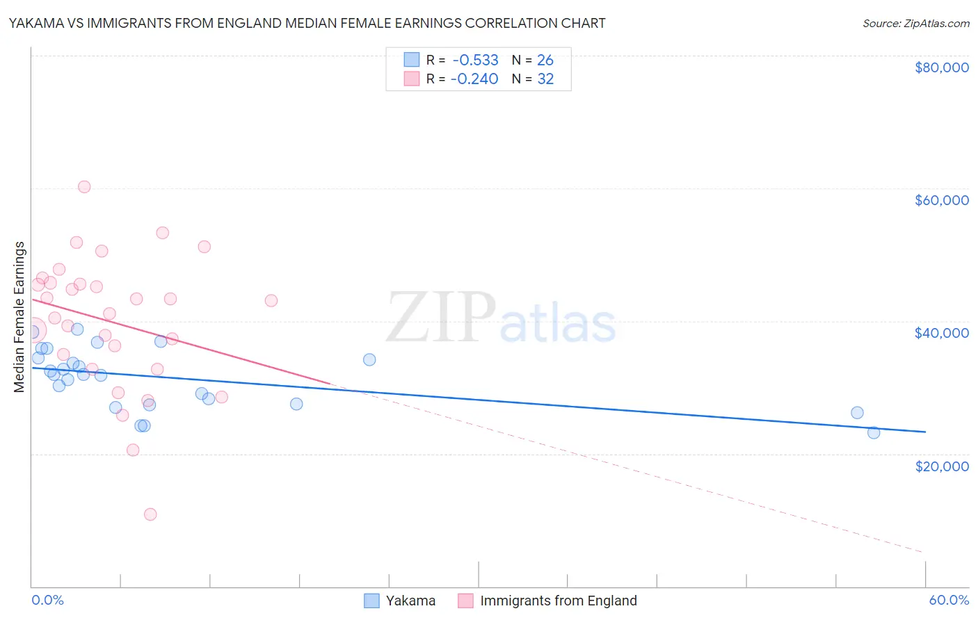 Yakama vs Immigrants from England Median Female Earnings