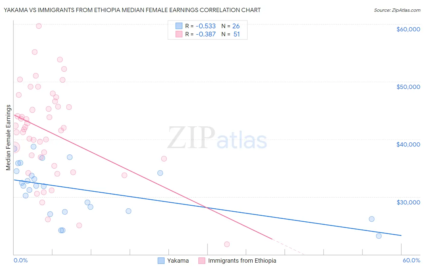 Yakama vs Immigrants from Ethiopia Median Female Earnings