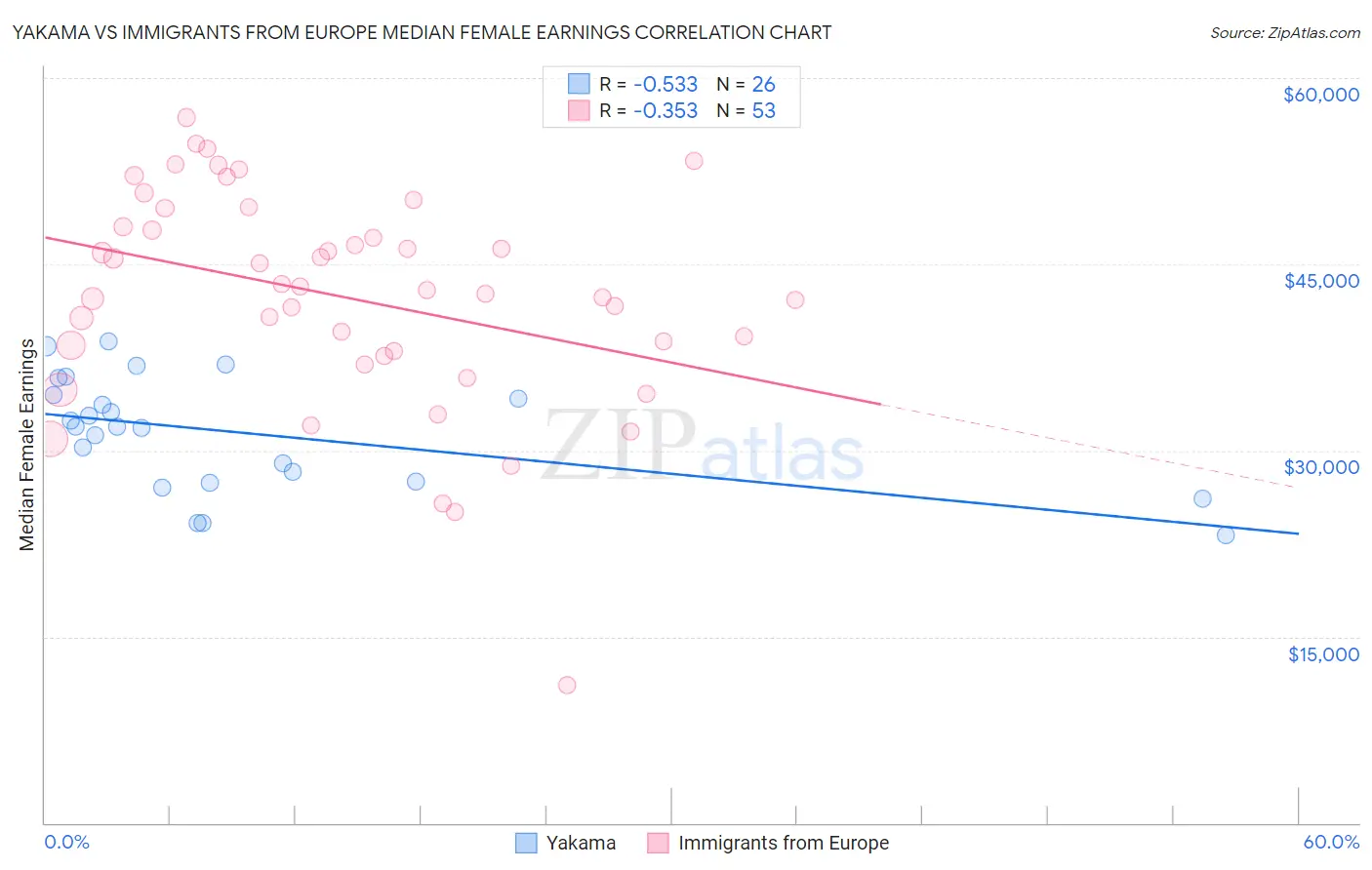 Yakama vs Immigrants from Europe Median Female Earnings