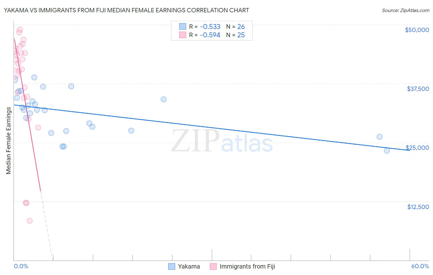 Yakama vs Immigrants from Fiji Median Female Earnings