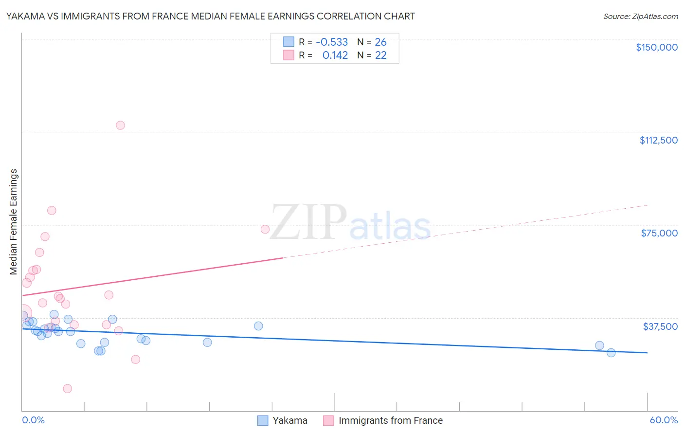 Yakama vs Immigrants from France Median Female Earnings