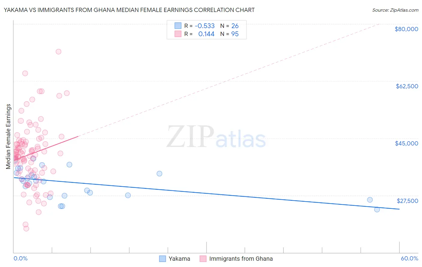 Yakama vs Immigrants from Ghana Median Female Earnings