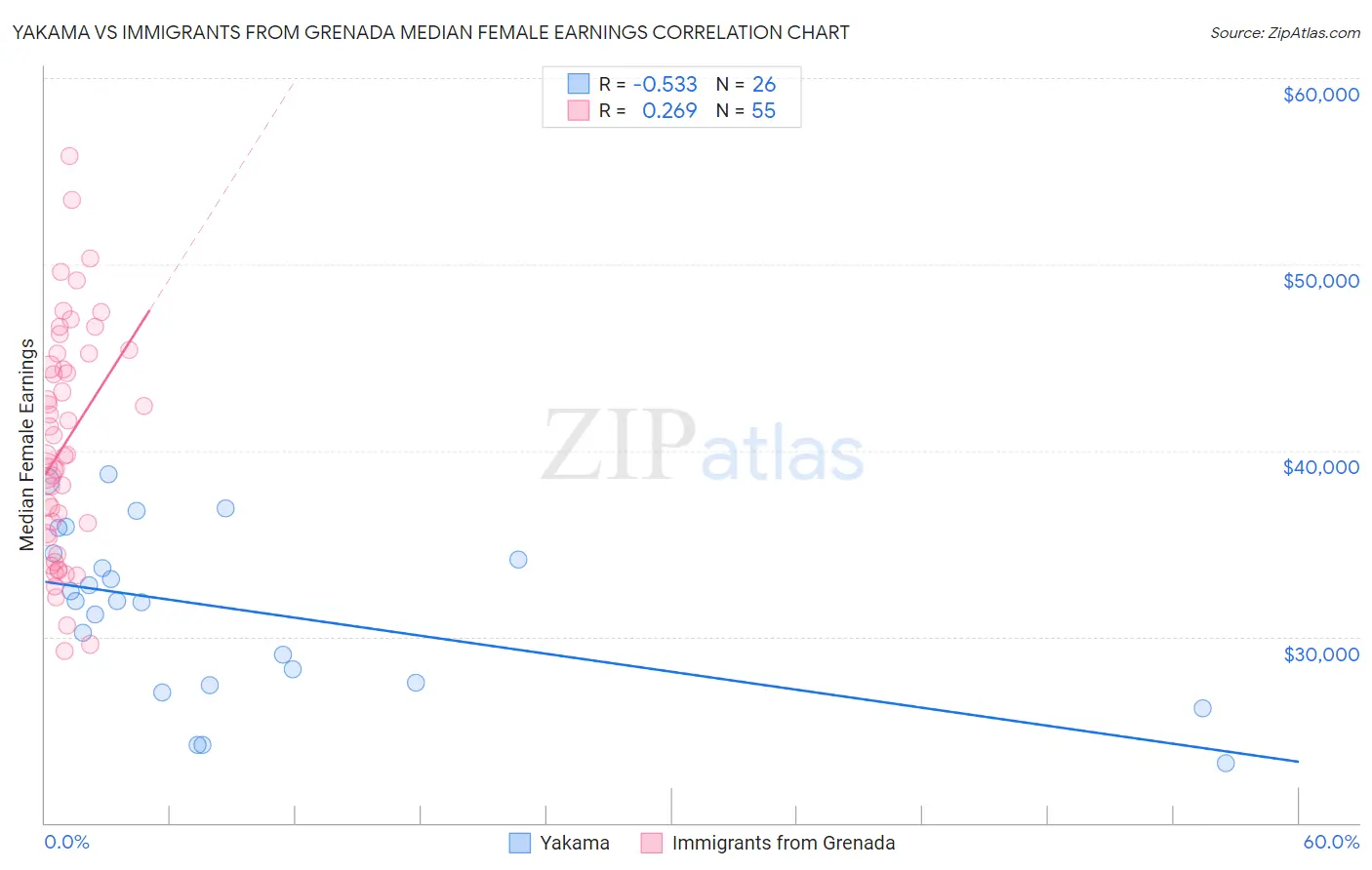 Yakama vs Immigrants from Grenada Median Female Earnings