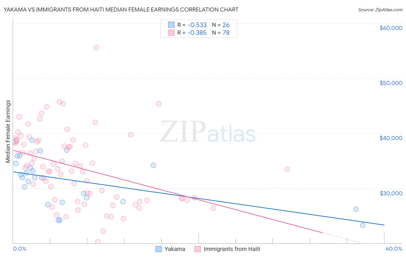 Yakama vs Immigrants from Haiti Median Female Earnings