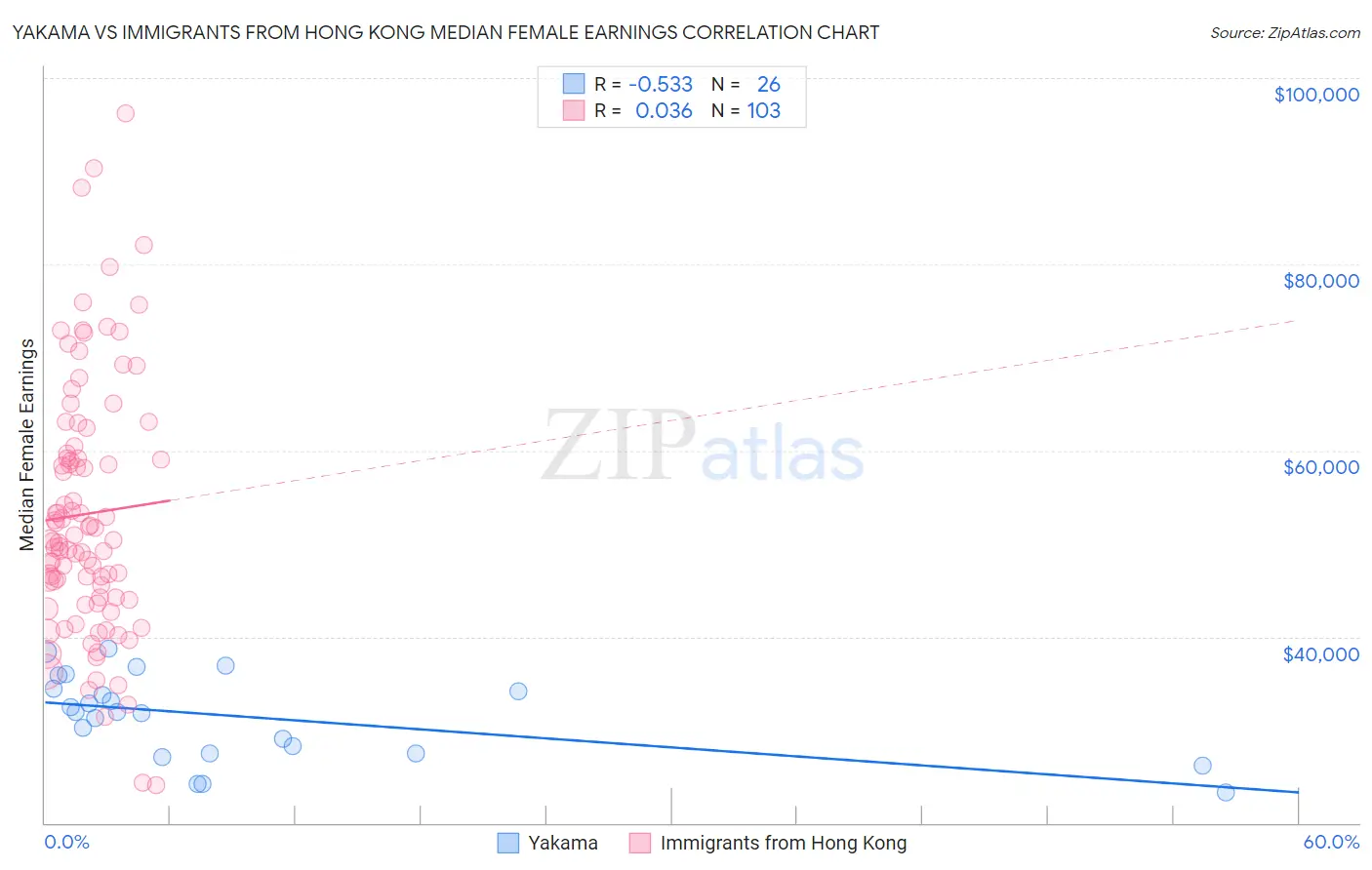 Yakama vs Immigrants from Hong Kong Median Female Earnings