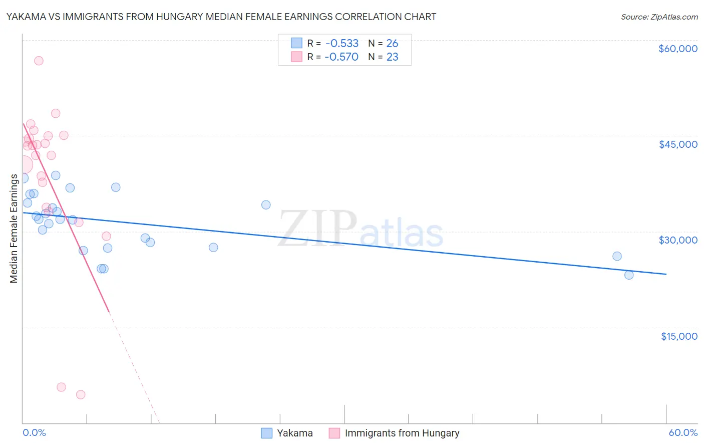 Yakama vs Immigrants from Hungary Median Female Earnings