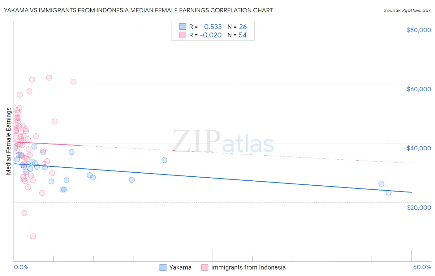 Yakama vs Immigrants from Indonesia Median Female Earnings
