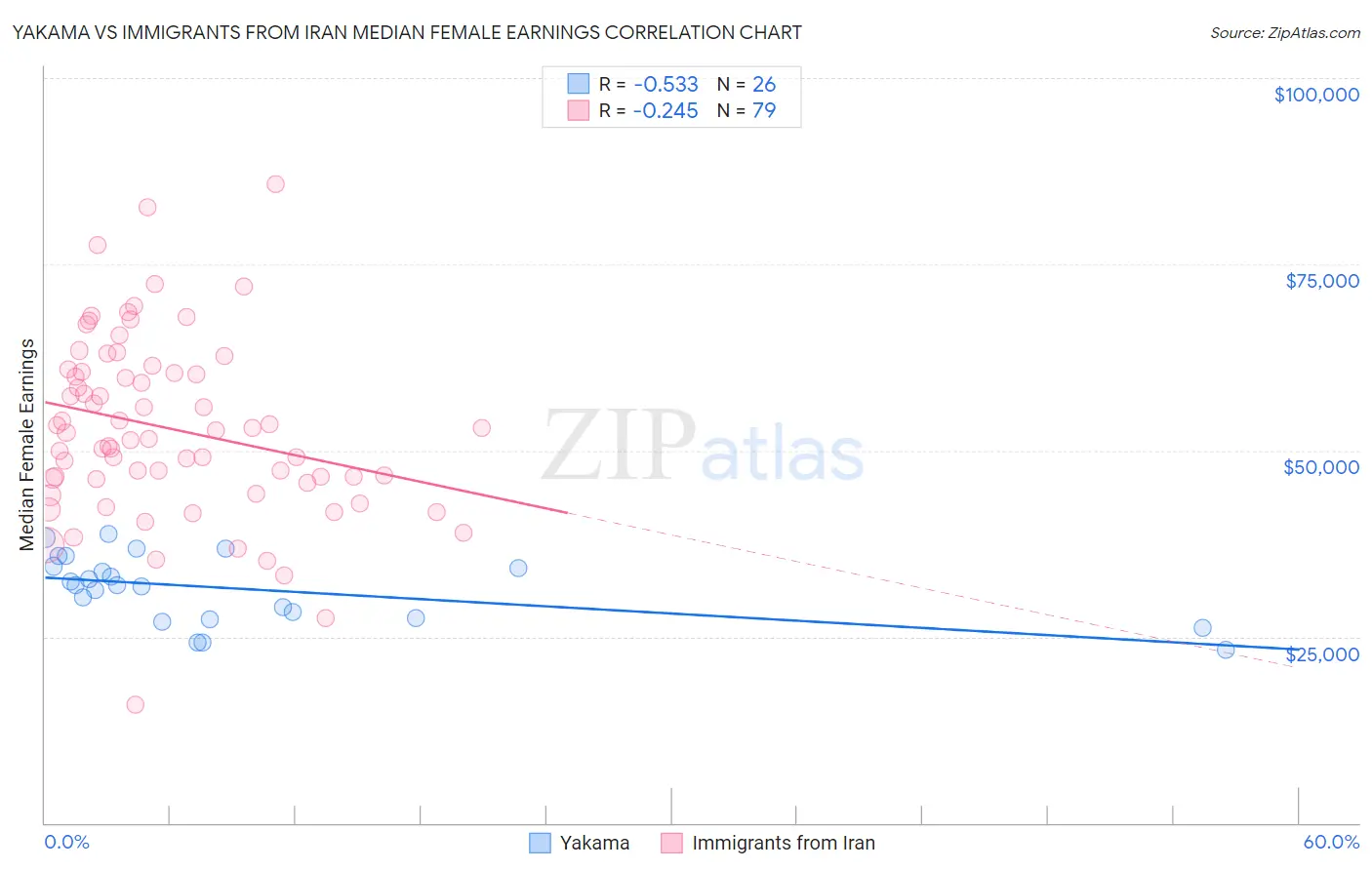 Yakama vs Immigrants from Iran Median Female Earnings