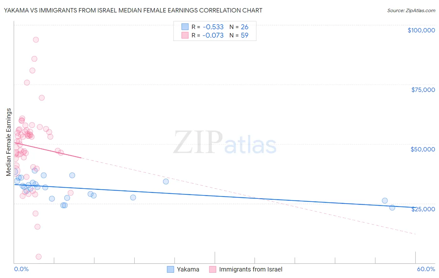 Yakama vs Immigrants from Israel Median Female Earnings