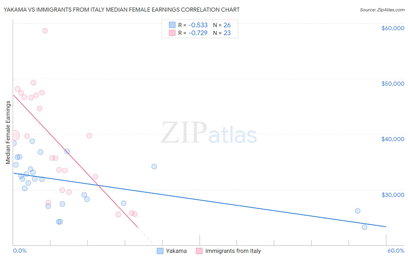 Yakama vs Immigrants from Italy Median Female Earnings
