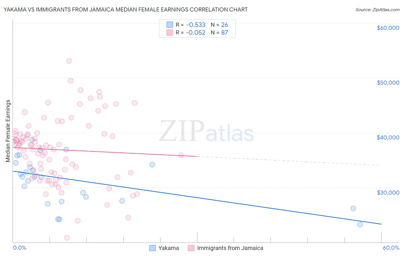 Yakama vs Immigrants from Jamaica Median Female Earnings