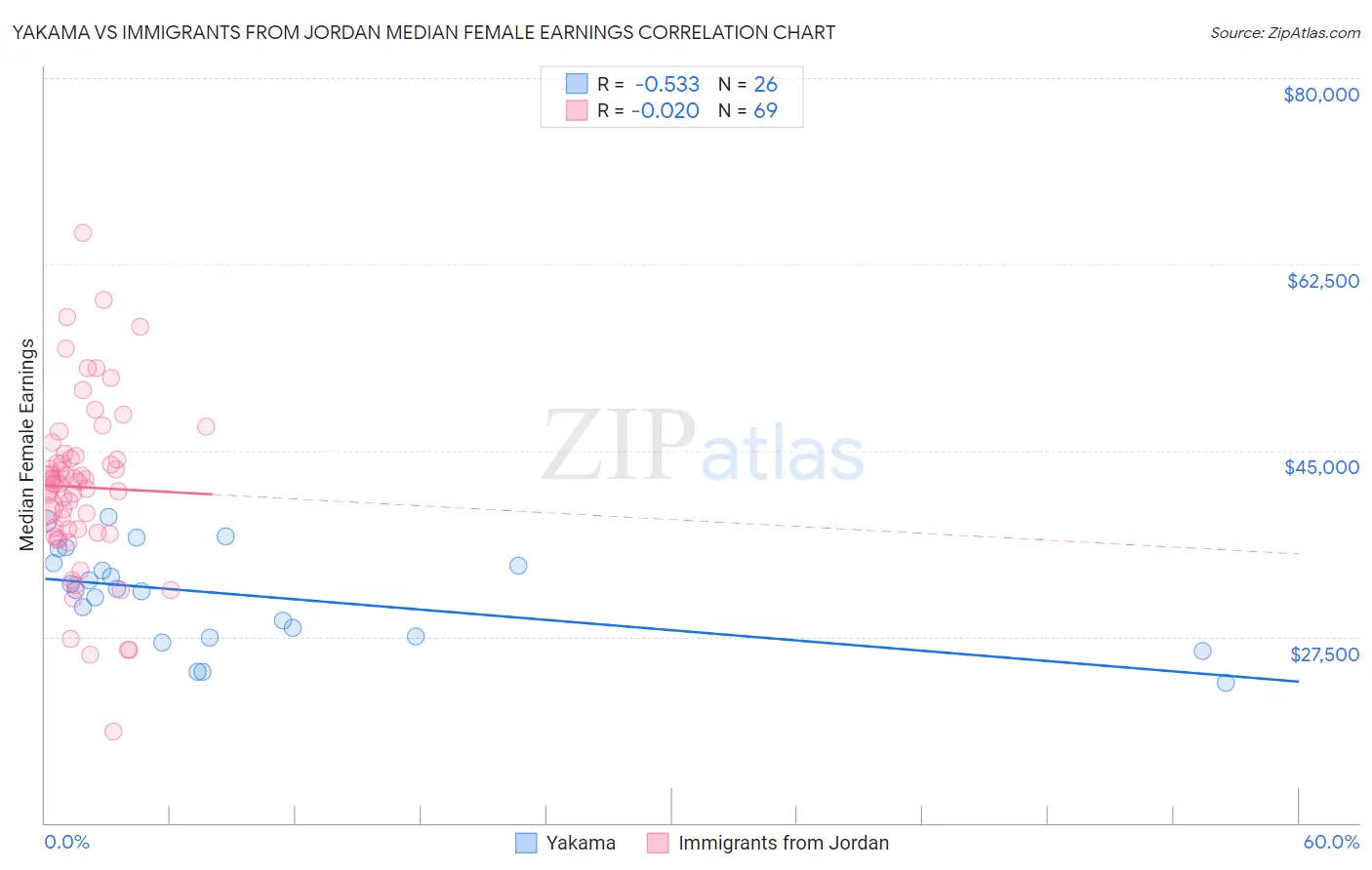 Yakama vs Immigrants from Jordan Median Female Earnings