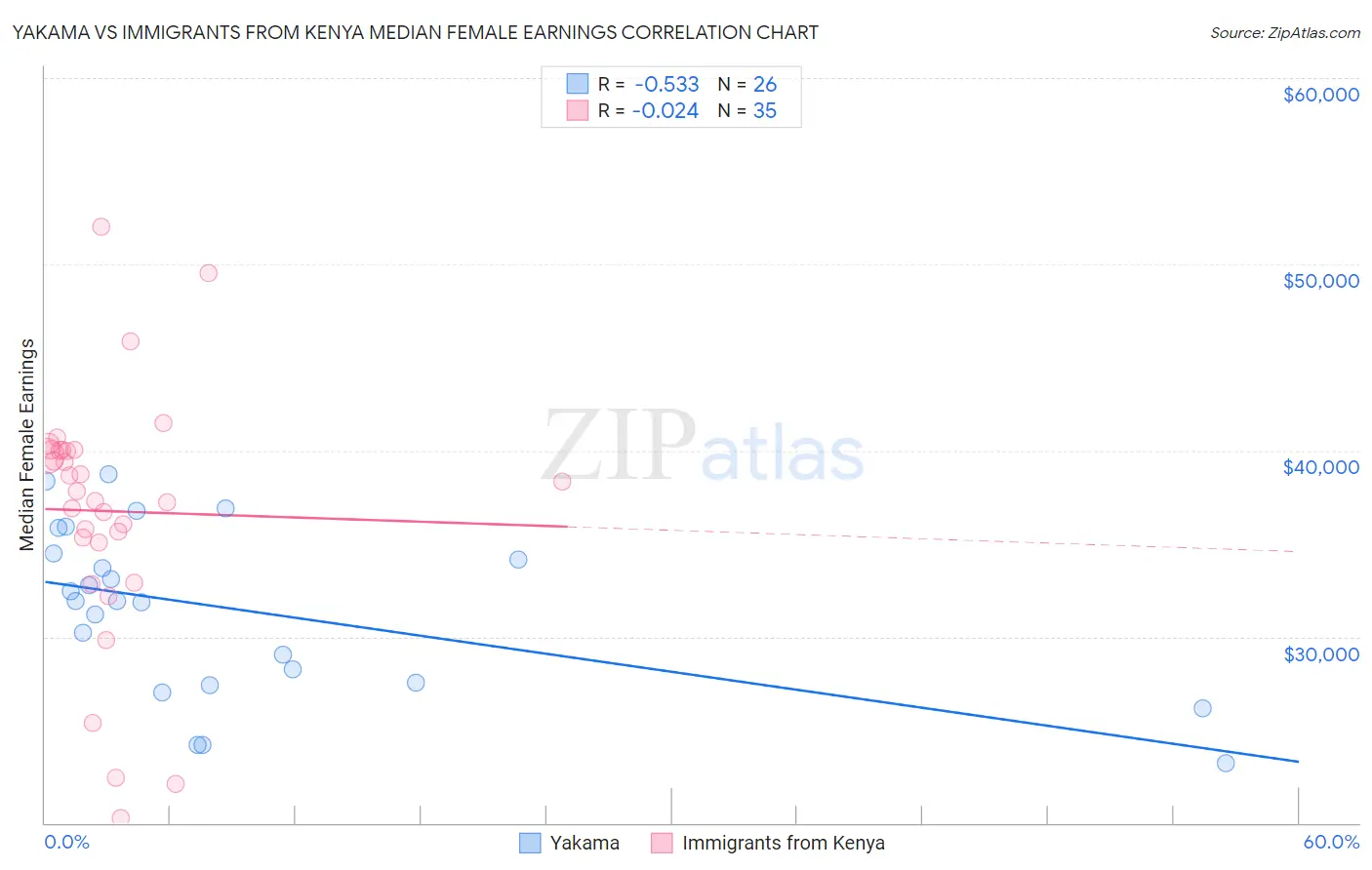 Yakama vs Immigrants from Kenya Median Female Earnings