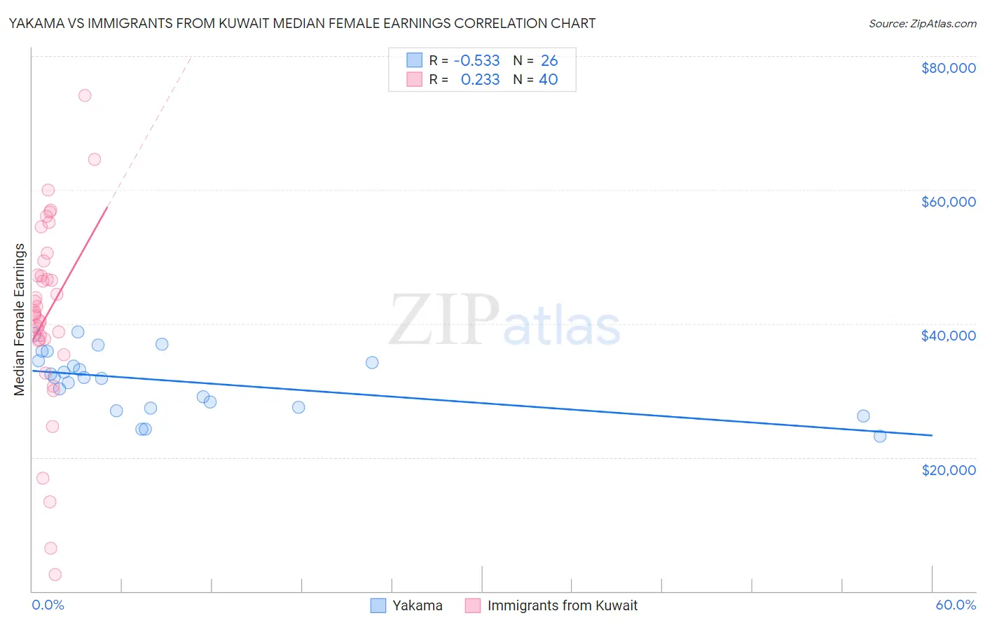 Yakama vs Immigrants from Kuwait Median Female Earnings