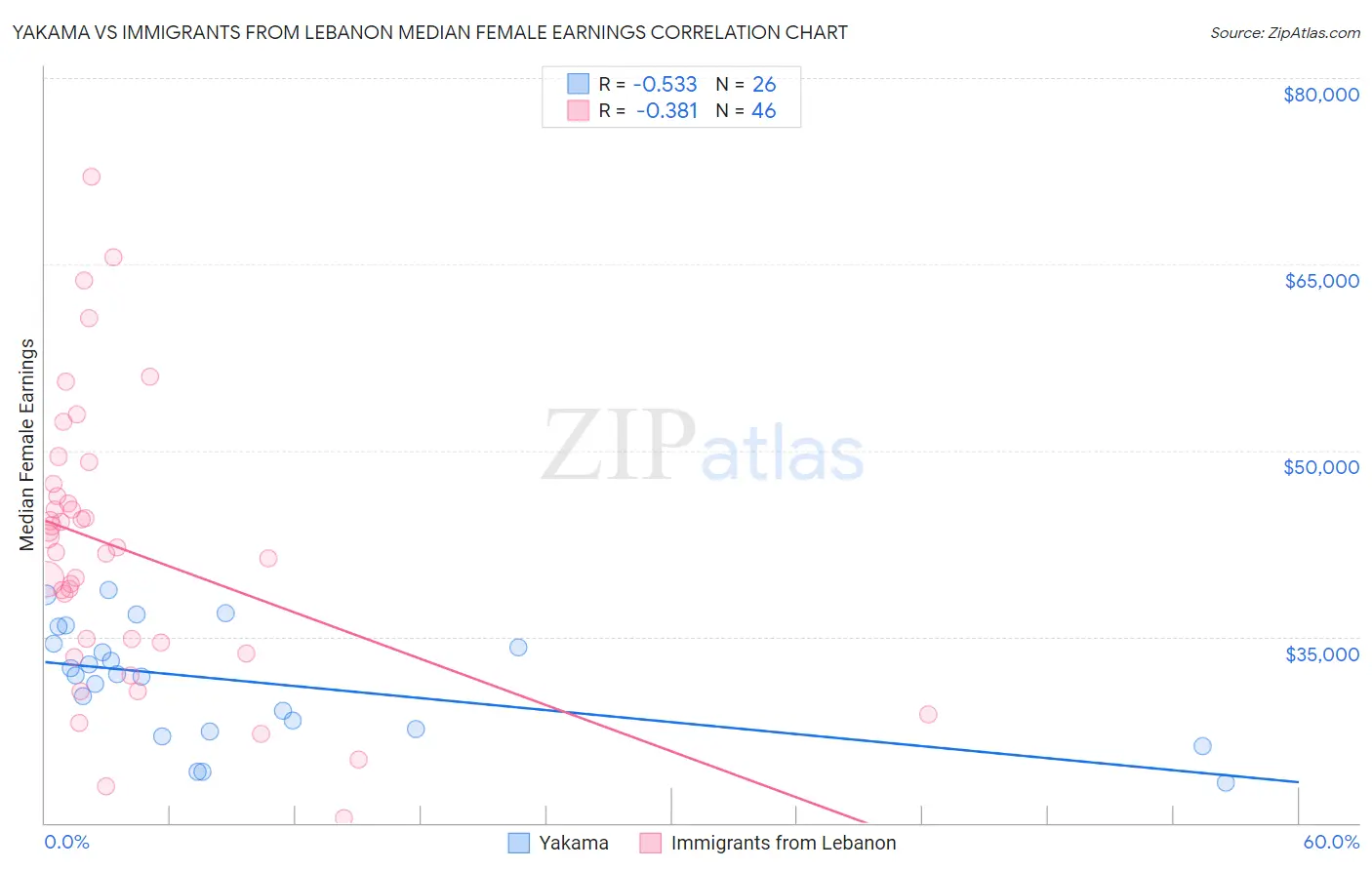 Yakama vs Immigrants from Lebanon Median Female Earnings