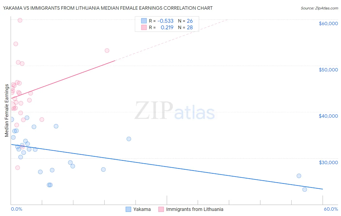 Yakama vs Immigrants from Lithuania Median Female Earnings